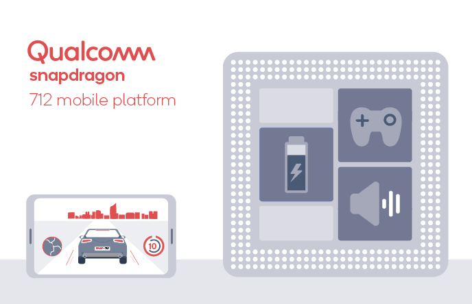 The new Snapdragon 712 offers 10% increase in performance over SD710 and new features