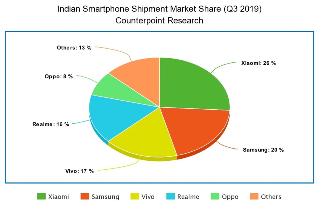 Xiaomi continues its No. 1 market position in India for Q3 2019