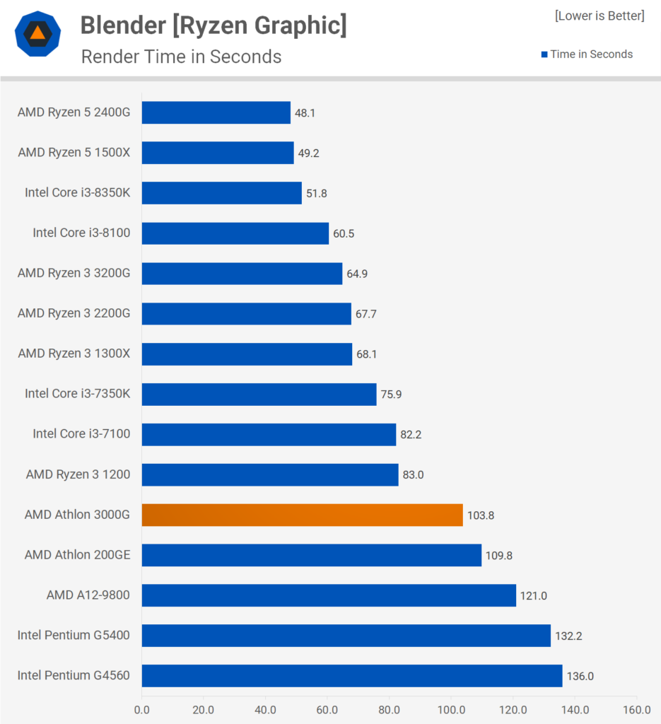 The overclockable AMD Athlon 3000G proves its worth at benchmarks