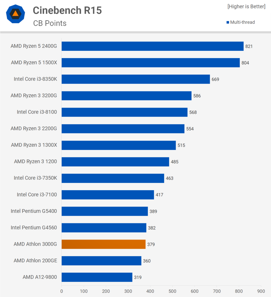 The overclockable AMD Athlon 3000G proves its worth at benchmarks