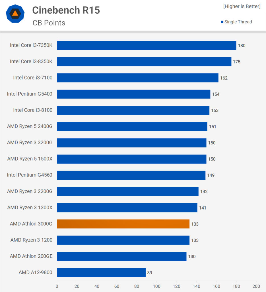 The overclockable AMD Athlon 3000G proves its worth at benchmarks