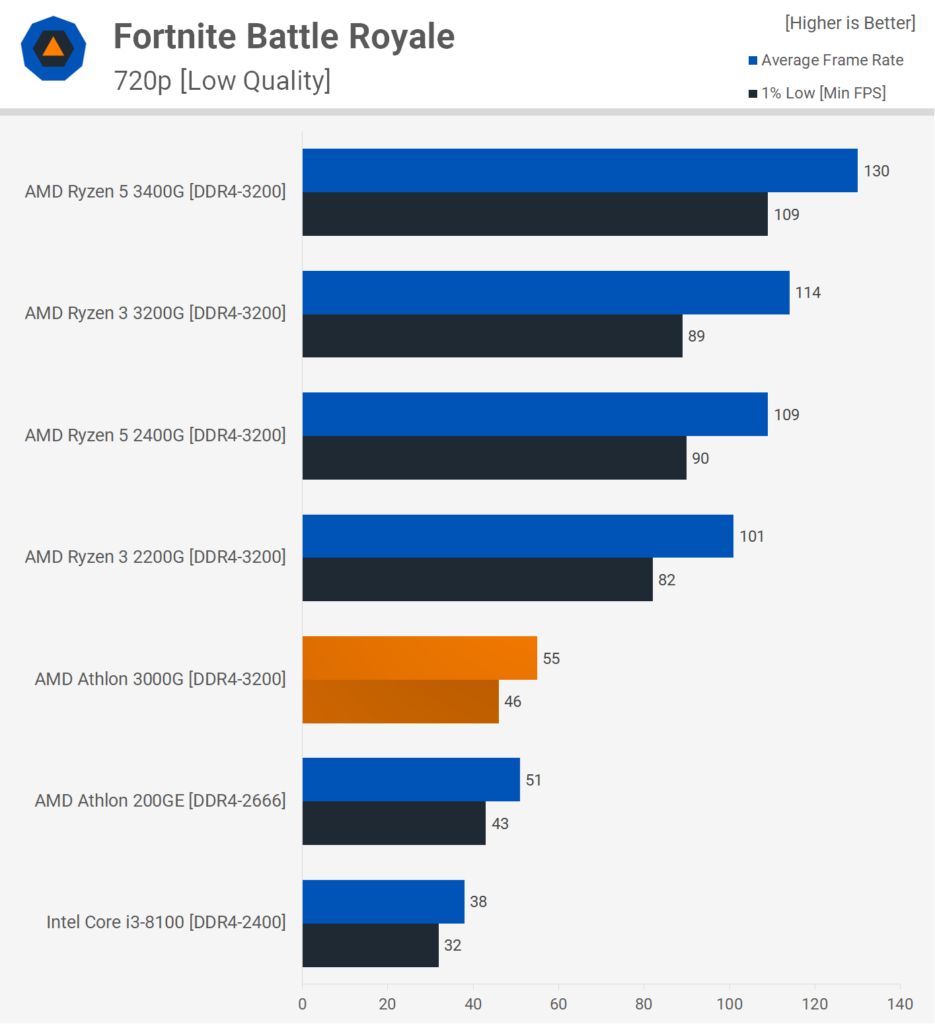 The overclockable AMD Athlon 3000G proves its worth at benchmarks