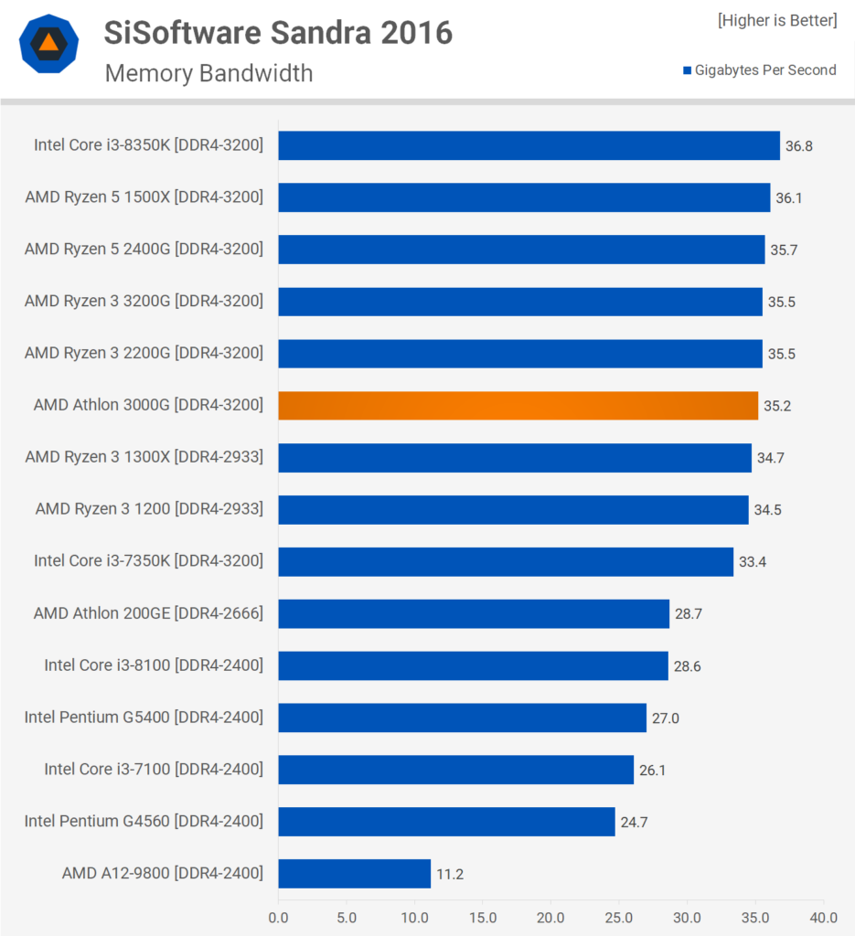 The overclockable AMD Athlon 3000G proves its worth at benchmarks