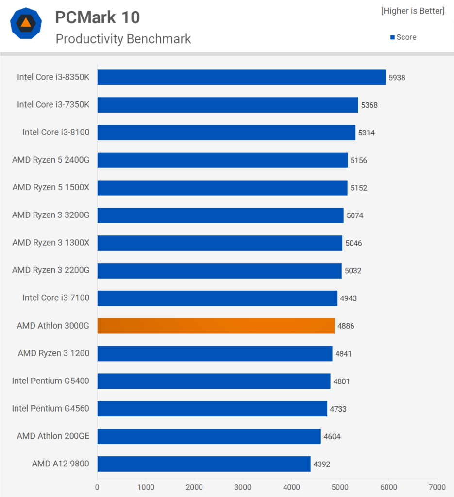The overclockable AMD Athlon 3000G proves its worth at benchmarks
