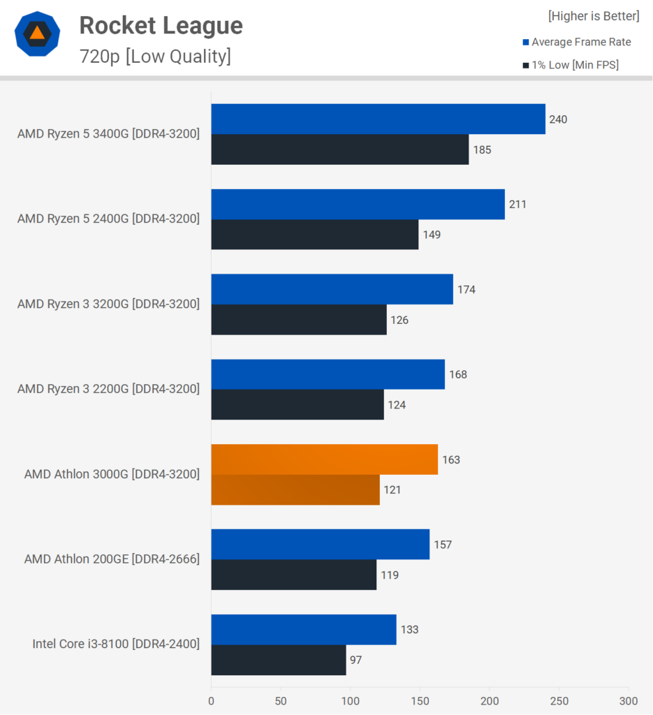 The overclockable AMD Athlon 3000G proves its worth at benchmarks