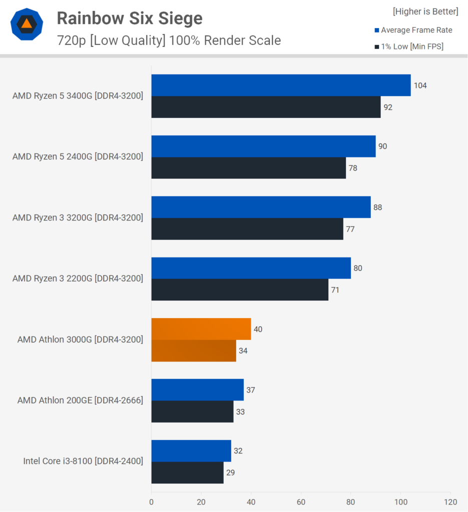 The overclockable AMD Athlon 3000G proves its worth at benchmarks