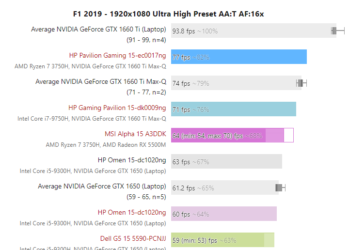 AMD Radeon RX 5500M on par with NVIDIA GeForce GTX 1660 Ti Max-Q