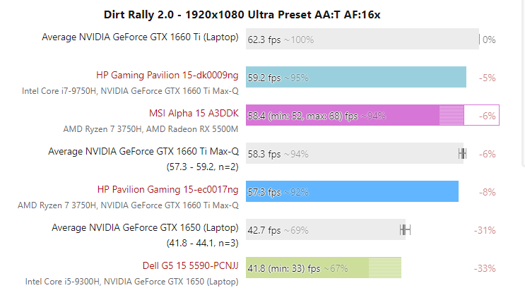 AMD Radeon RX 5500M on par with NVIDIA GeForce GTX 1660 Ti Max-Q