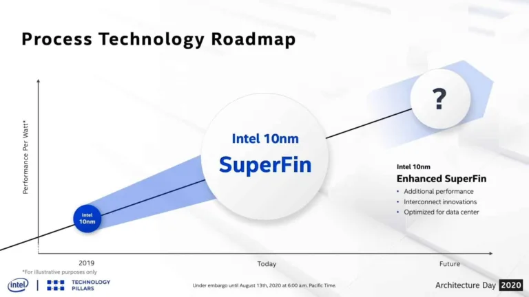 All you need to know about Intel's new 10nm SuperFin Transistor
