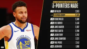 Stephen Curry is assumed to be the greatest shooter in NBA history.