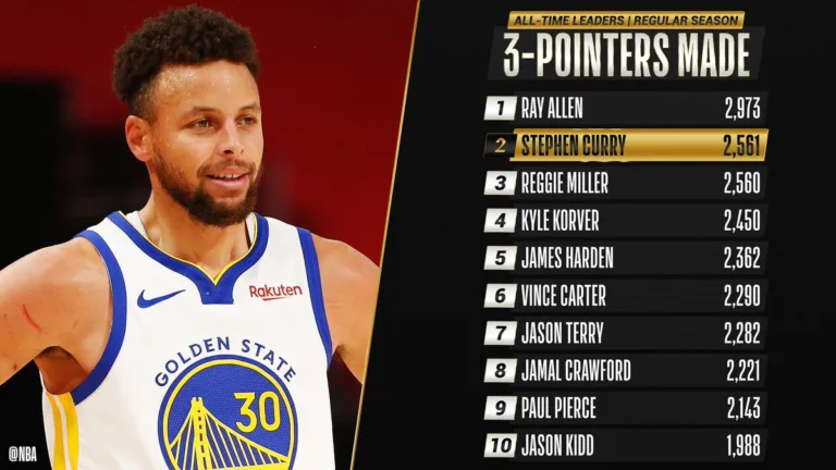 Stephen Curry is assumed to be the greatest shooter in NBA history.