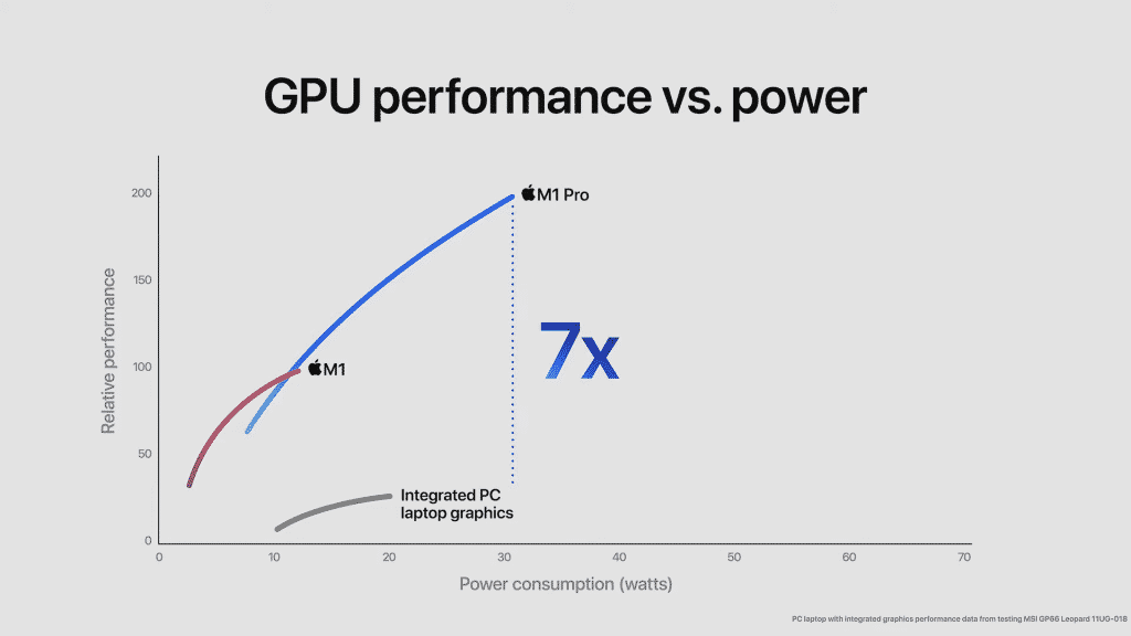 Apple M1 Pro: The answer to Intel and AMD, why is it soo special?