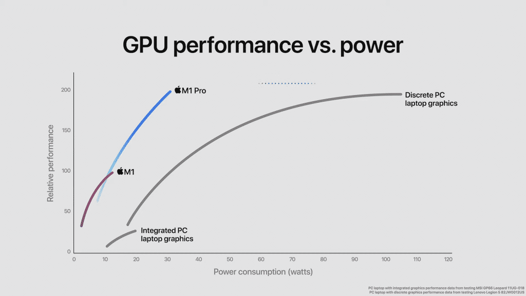 Apple M1 Pro: The answer to Intel and AMD, why is it soo special?