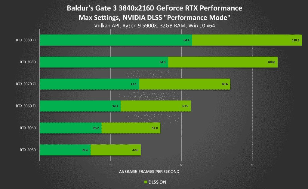 NVIDIA DLSS now support 120 Games and Apps 