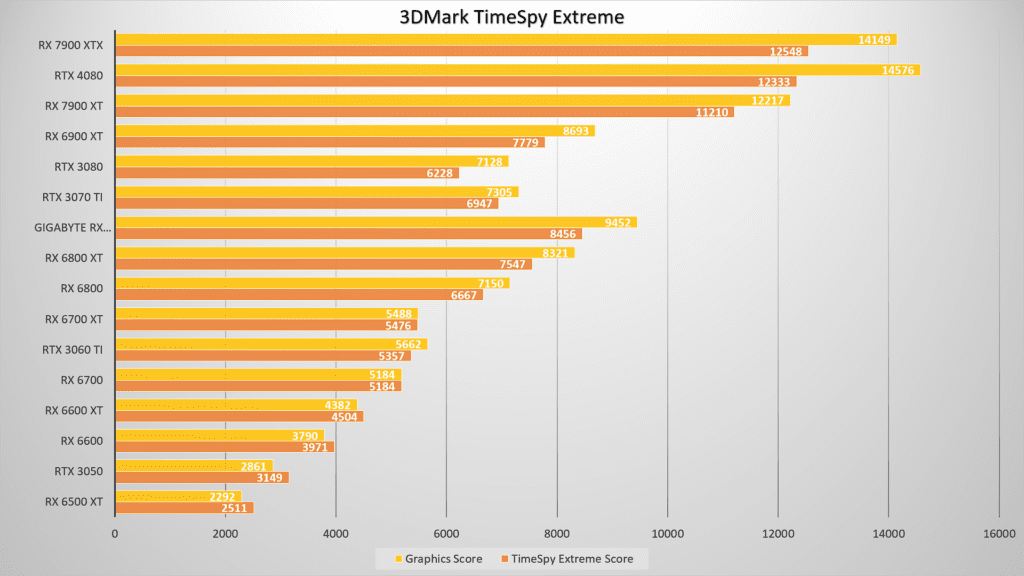 AMD Radeon RX 7900 XT review: The Decoy effect