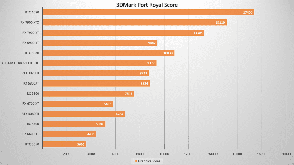 AMD Radeon RX 7900 XT review: The Decoy effect