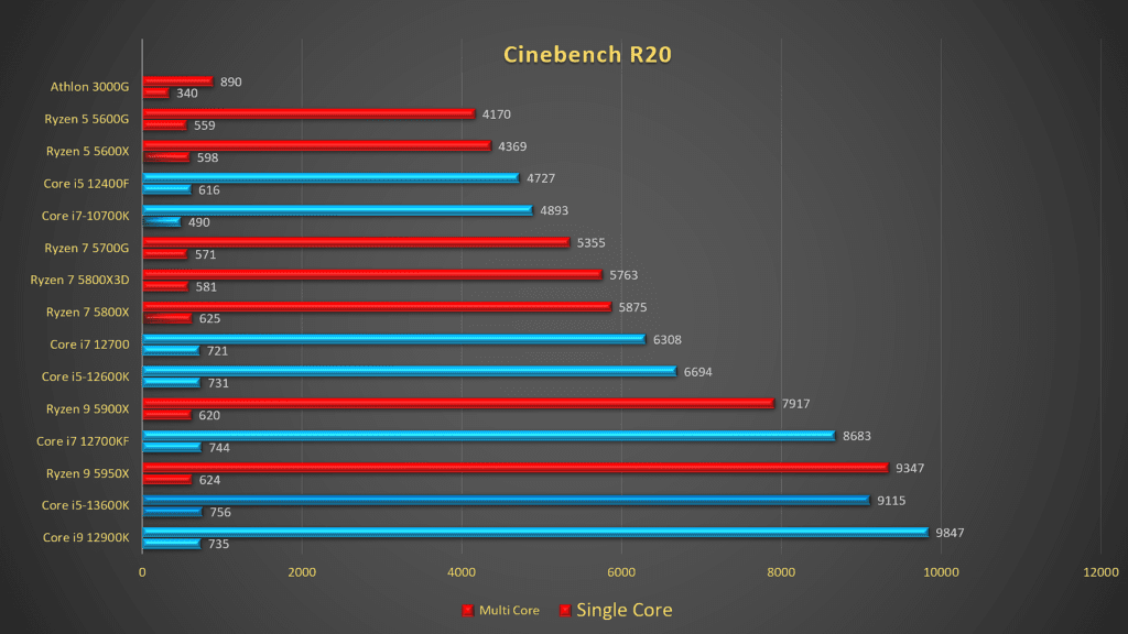 Intel Core i5-13600K review: Continues where Core i5-12600K left off, gets even better