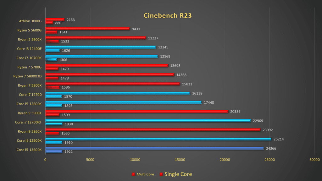 Intel Core i5-13600K review: Continues where Core i5-12600K left off, gets even better