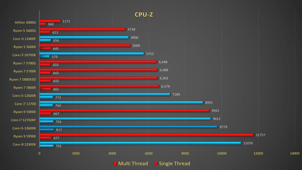 Intel Core i5-13600K review: Continues where Core i5-12600K left off, gets even better