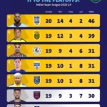 Exciting ISL Playoffs: Top 6 Teams Competing for ISL title