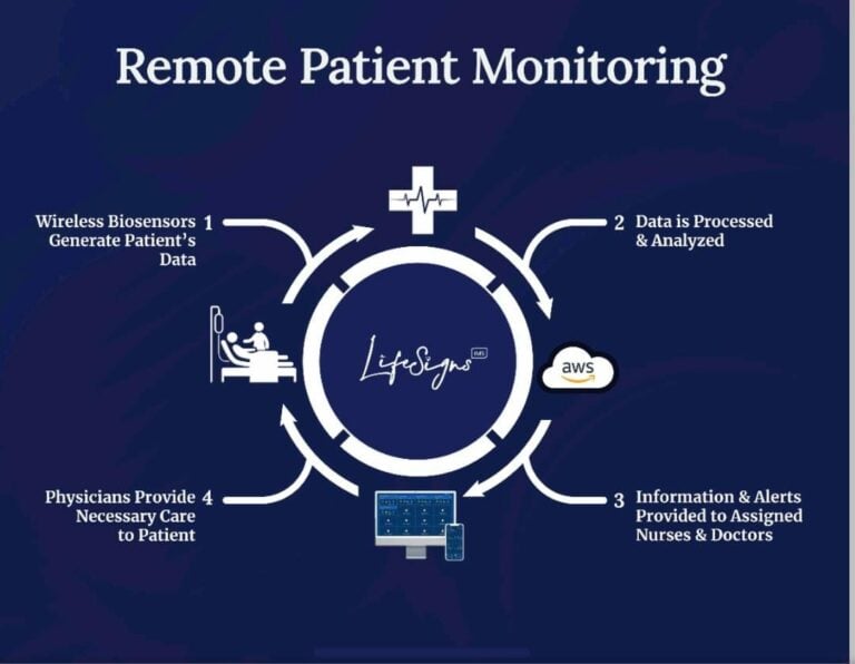 Healthtech Startup LifeSigns Raises Pre-Series A