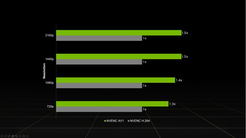 OBS Studio 29.1: Unleashing the Power of AV1 Encoding on GeForce RTX 40 Series GPUs