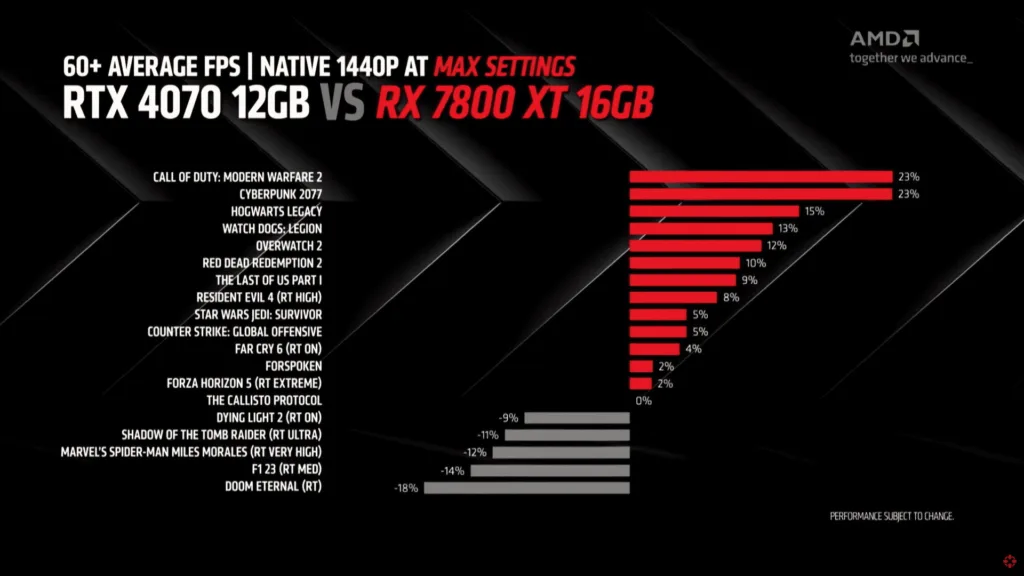 AMD Radeon RX 7800 XT