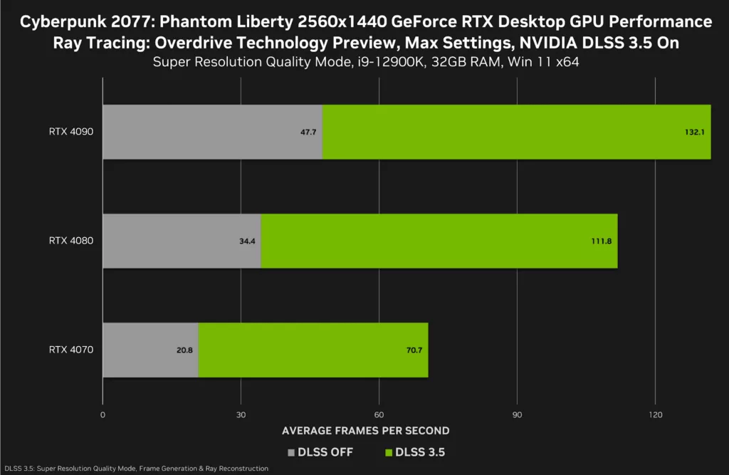 NVIDIA DLSS 3.5 debuts with Game Ready Driver for Cyberpunk 2077: Phantom Liberty