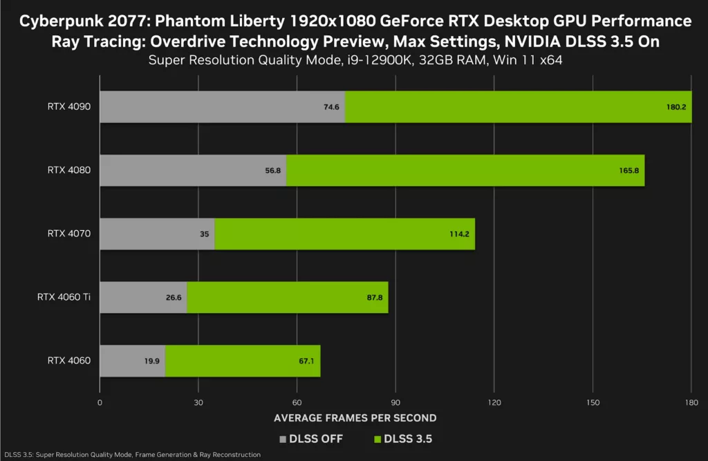 NVIDIA DLSS 3.5 debuts with Game Ready Driver for Cyberpunk 2077: Phantom Liberty