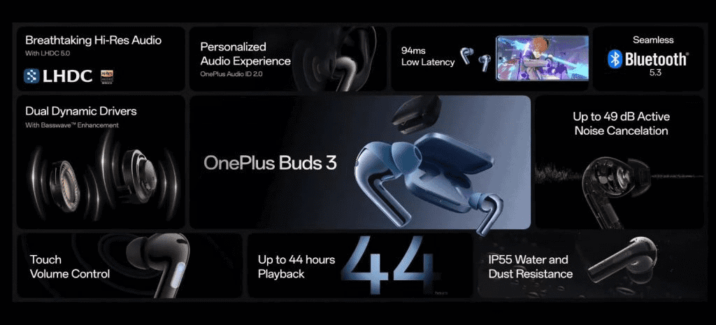 OnePlus Buds 3 have now been launched in India alongside the OnePlus 12 and OnePlus 12R. A woofer and tweeter are included in each of the new OnePlus TWS earbuds' dual driver configurations. Along with these features, the TWS earbuds have an ergonomic design and Active Noise Cancellation.
OnePlus Buds 3 features and pricing
Metallic Gray and Splendid Blue are the new color options for the OnePlus Buds 3. Active noise cancellation (ANC), an IP55 rating, touch controls, support for LHDC 5.0 Hi-Res audio, twin dynamic speakers, and other features are included in the recently unveiled high-end earbuds.
The noise cancellation technology in the buds, which can lower noise by up to 49dB, has earned them TÜV Rheinland certification. Google Fast Pair is also used to power its two connection choices. They offer 94ms of low latency and stable connectivity.
The touch control area makes it easy to change the volume. The business claims that the Buds 3 have a 10-hour battery life on a single charge; with the charging case, that amount of time is increased to 44 hours. They may also be quickly charged, taking only 10 minutes to fully charge and providing 7 hours of playback.
A metallic mesh with a hollow structure on the outside makes up the OnePlus Buds 3's anti-wind design. It reduces background wind noise and enhances human voice recognition using each bud's three microphones.
The twin dynamic driver units in the earbuds are optimized to handle both high and low frequencies. The extremely broad frequency response range for bass and distinct vocals is 15 Hz to 40 KHz.
A single charge is said to provide up to 10 hours of music playback without ANC for each earbud, according to OnePlus. The 520mAh battery inside the charging case allows for 44 hours of continuous listening. Seven hours of use may be obtained by charging the earbuds for just ten minutes.
The OnePlus Buds 3 have an IP55 water and dust resistance rating, meaning they can survive dust and low-pressure water sprays coming from any angle. The Buds 3 can be connected to two devices at once with the use of the earphones' Google Fast Pair and Bluetooth 5.3 features.
The cost of the OnePlus Buds 3 is Rs 5,499 in India. On February 6th, sales will begin at OnePlus.in, Amazon, Croma, and further OP partner retailers. The bank discount is Rs 1,000, while RCC members receive an additional Rs 800 off.