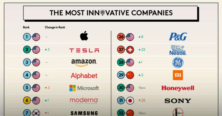 Most Innovative Companies