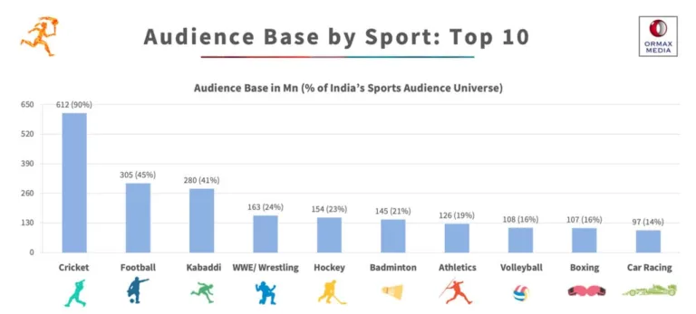 Unveiling India's Sports Fandom: Insights from The Ormax Sports Audience Report 2024