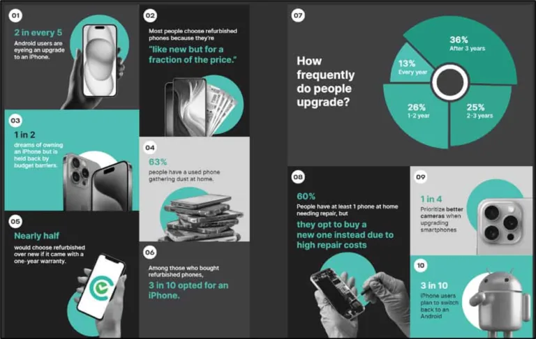 Cashify's Annual Report Highlights Booming Growth in India’s Refurbished Smartphone Market
