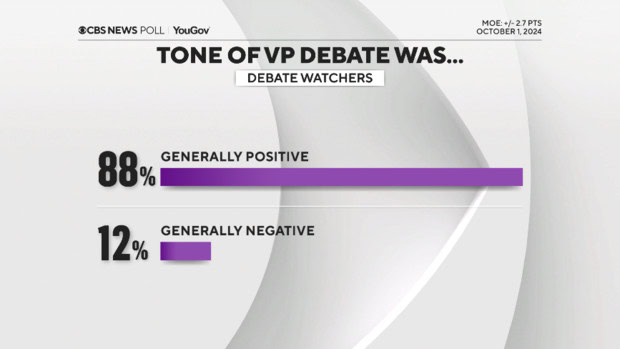 Who Won the VP Debate? Poll Results and Voter Reactions