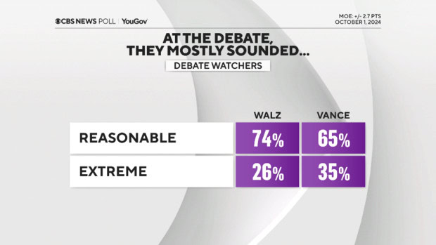 Who Won the VP Debate? Poll Results and Voter Reactions