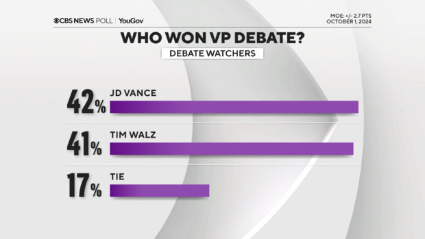 Who Won the VP Debate? Poll Results and Voter Reactions