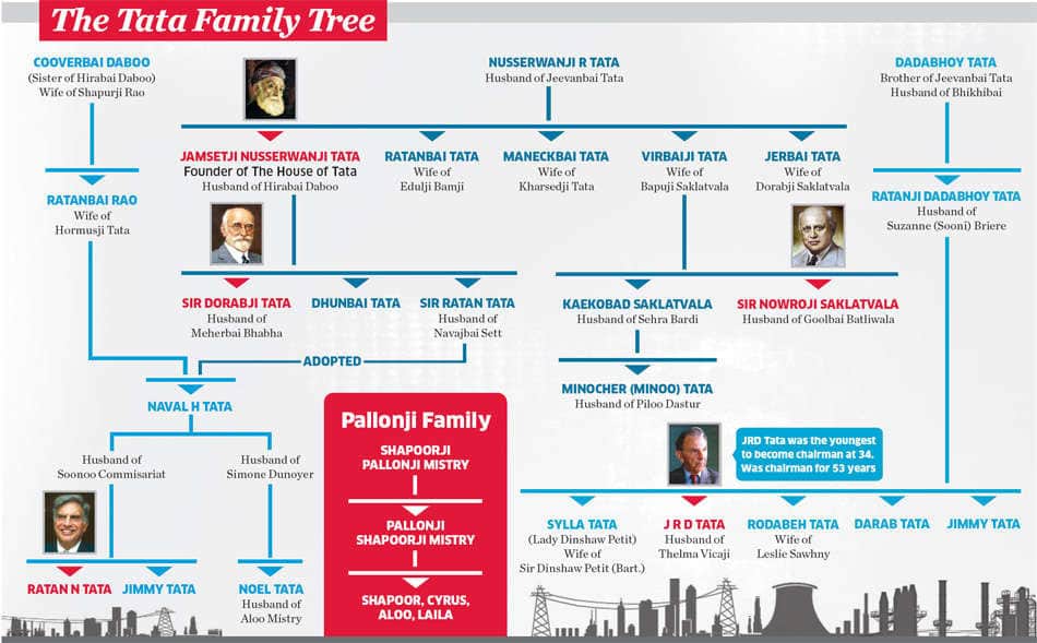 The Tata Family Legacy: From Jamshedji to Ratan Tata
