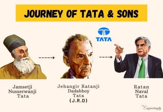 The Tata Family Legacy: From Jamshedji to Ratan Tata