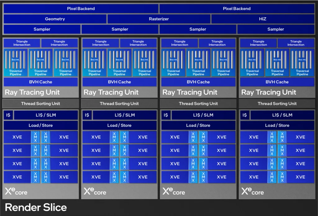 New Intel Arc B-Series GPUs have 70% better performance per Xe-core