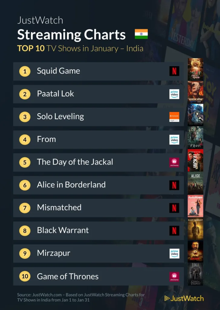 Top 10 Streamed Web Series in India as of January 2025