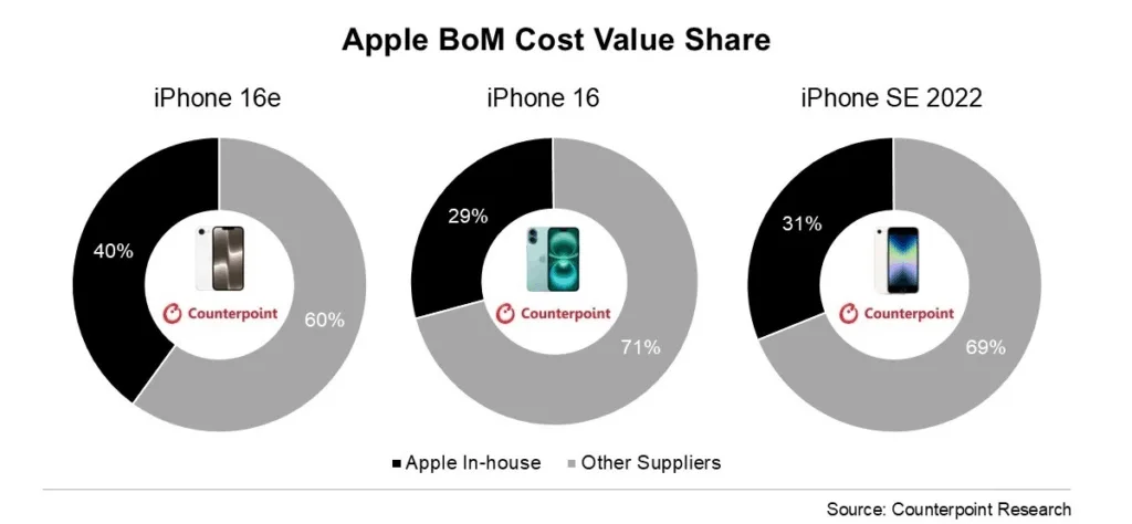 iPhone 16e Uses 40% Apple Parts, Cuts Costs with C1 Modem