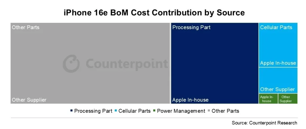 iPhone 16e Uses 40% Apple Parts, Cuts Costs with C1 Modem