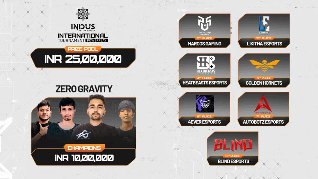 Team Zero Gravity Conquers Indus International Tournament Powerplay Phase: ₹10 Lakh Victory and LAN Finale Qualification