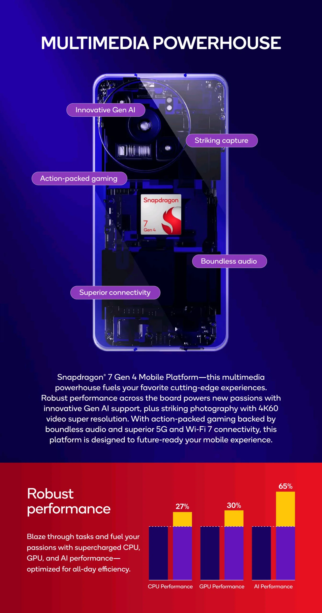 Snapdragon 7 Gen 4