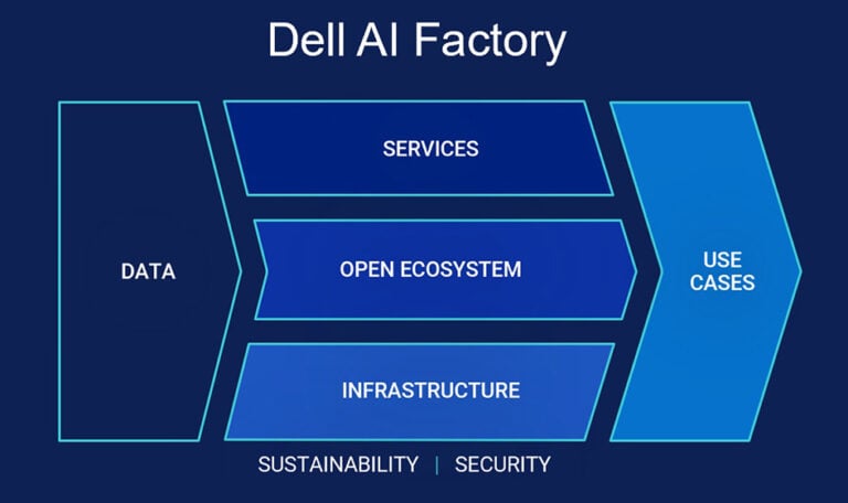 Dell AI Factory 2025: How One Company Is Making Enterprise AI Actually Work