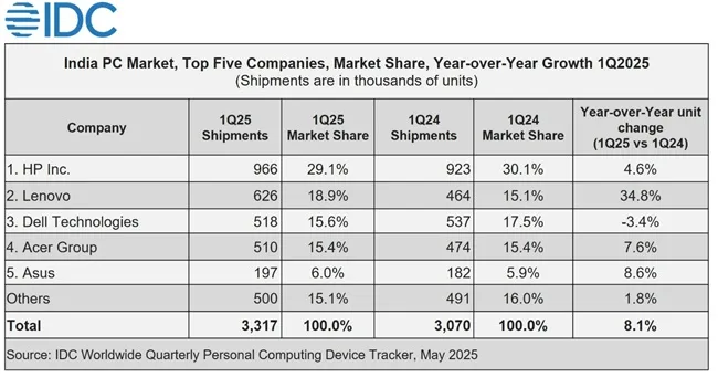 Indian pc market 1