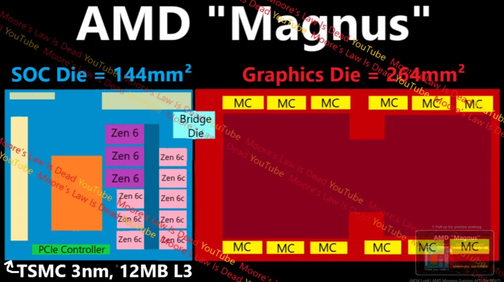 Amd zen 6 magnus