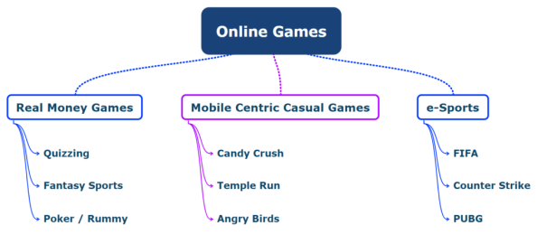 India's Gaming