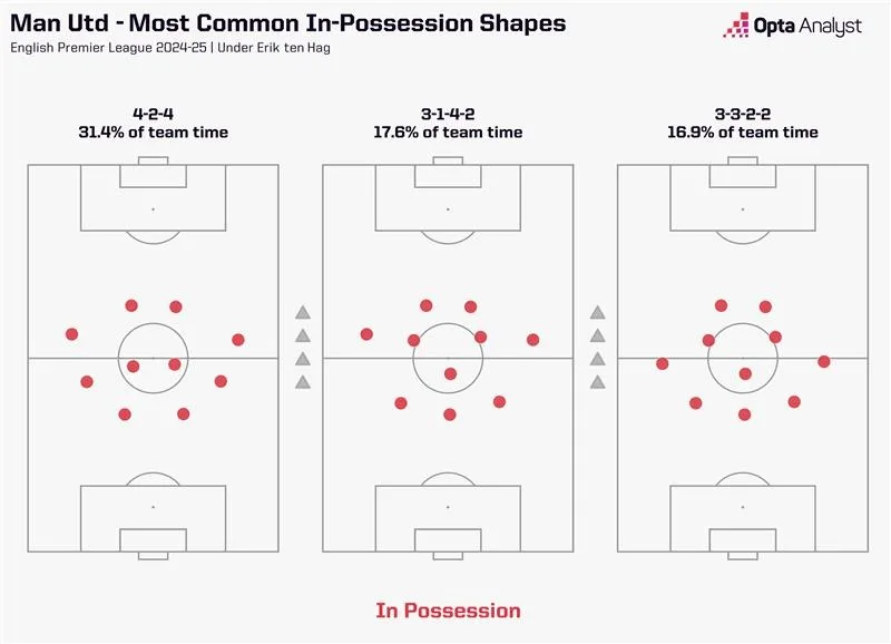 Manchester united shape analysis under erik ten hag