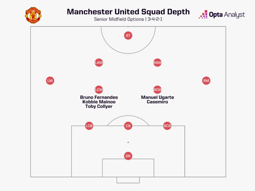 Manchester united midfield options